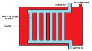 FIRE TUBE BOILER