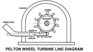 Pelton Wheel Turbine: Definition, Parts, Working Principle, Advantages, Application [Notes & PDF]