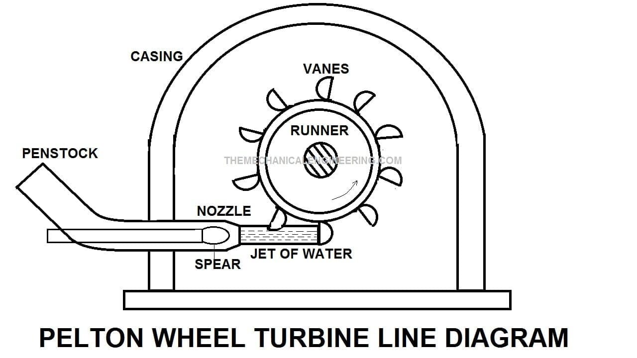 Pelton Wheel Turbine: Definition, Parts, Working Principle, Advantages,  Application [Notes & PDF]