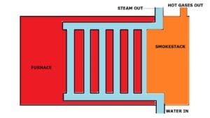 Water Tube Boiler: Definition, Types, Advantages, Disadvantages,  Application [Notes & PDF]