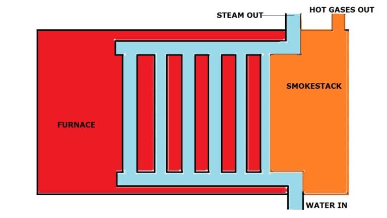 Water Tube Boiler: Definition, Types, Advantages, Disadvantages ...