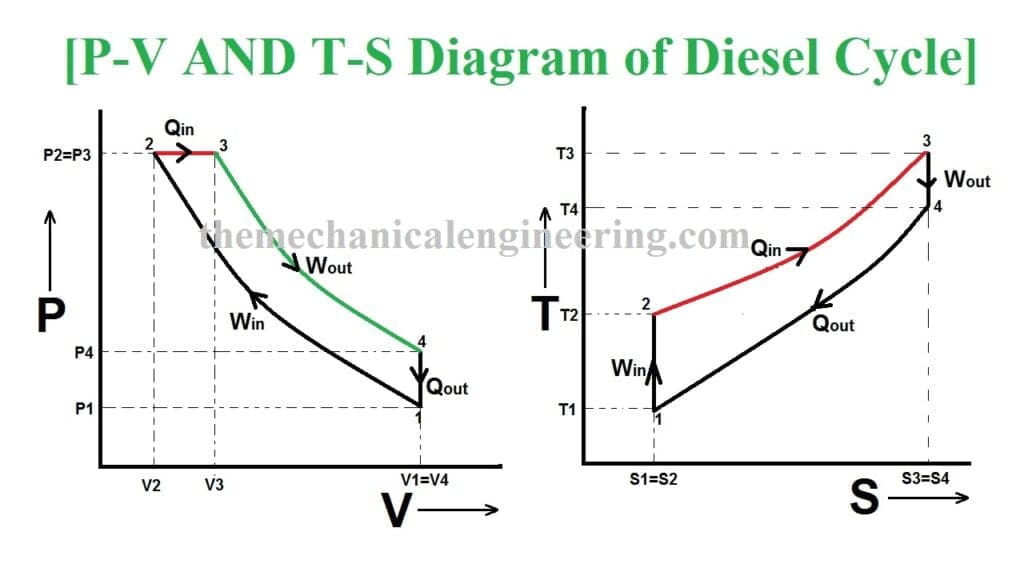 Reversible Vs Irreversible Power Cycle Pv Ts Diagrams 6 Reve