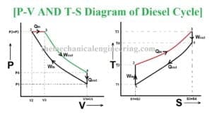 Diesel Cycle: Definition, Process, PV and TS Diagram, Derivation, Efficiency, Application [Notes & PDF]