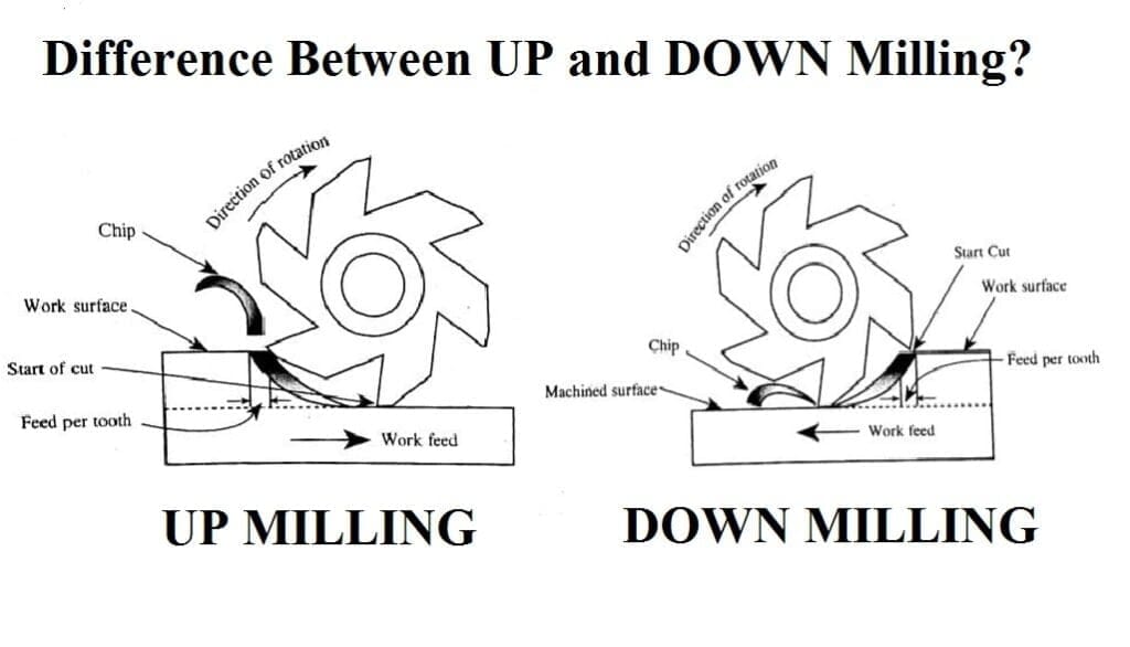 Difference between UP Milling and Down Milling Machine [Notes & PDF]