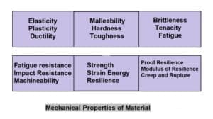 Mechanical Properties of Material: Definition and Example [Notes & PDF]