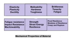 Mechanical Properties of Material