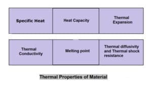 Thermal Properties of Material: Definition with Example [Notes & PDF]