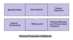 Thermal Properties of Material