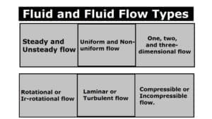 Fluid Flow Types