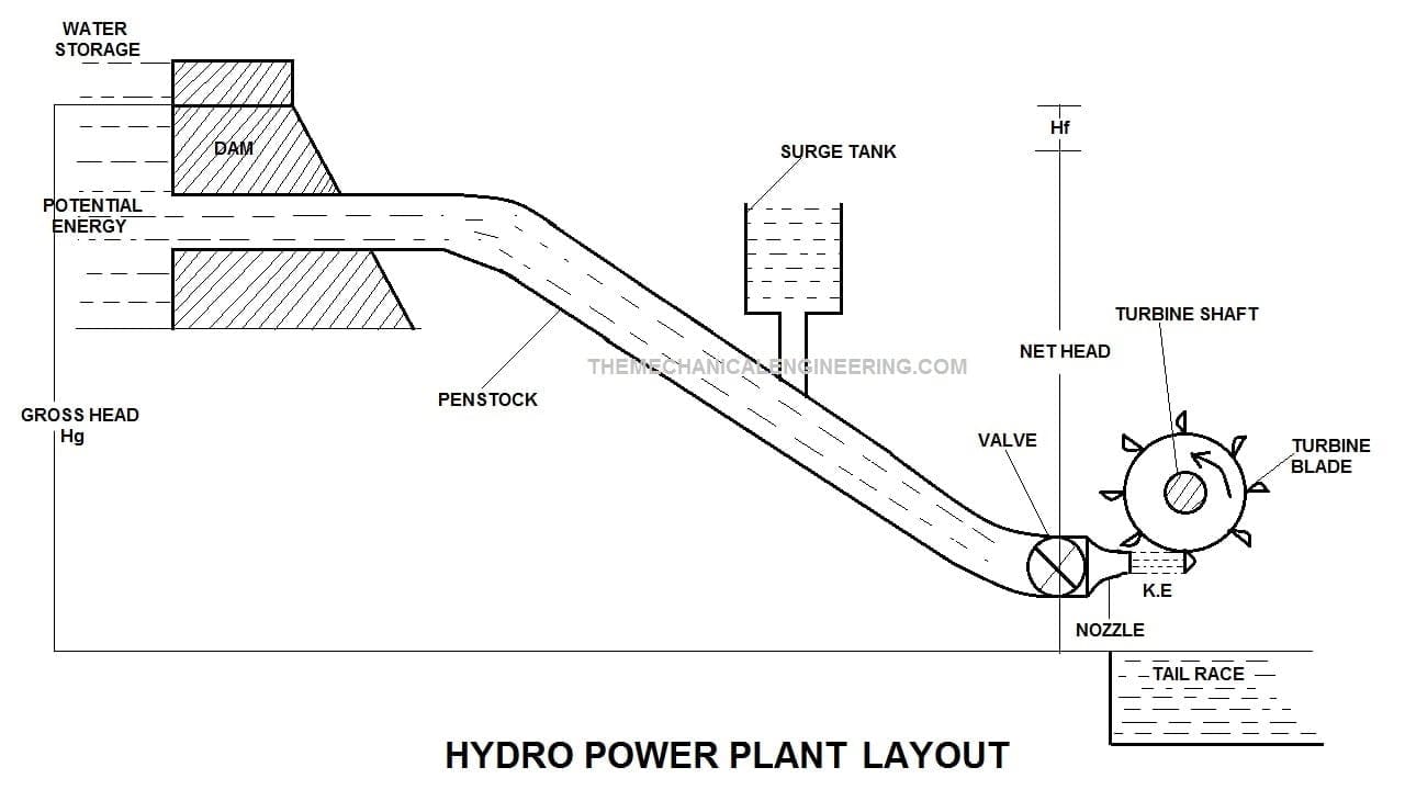 hydro-power-plant-definition-layout-working-site-selection-notes