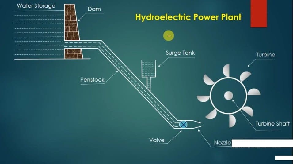 Hydro Power Plant Layout