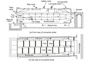 Lancashire Boiler: Definition, Parts, Working Principle, Advantages, Application [Notes & PDF]