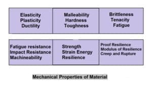 Mechanical Properties Of Material With Example [Notes & PDF]