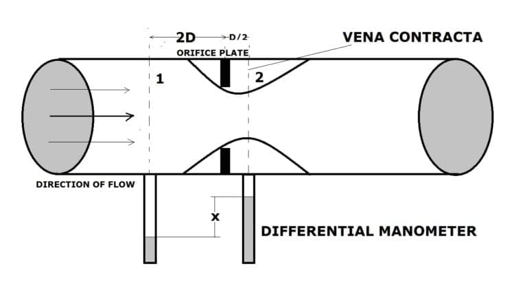 orifice-meter-definition-construction-working-experiment