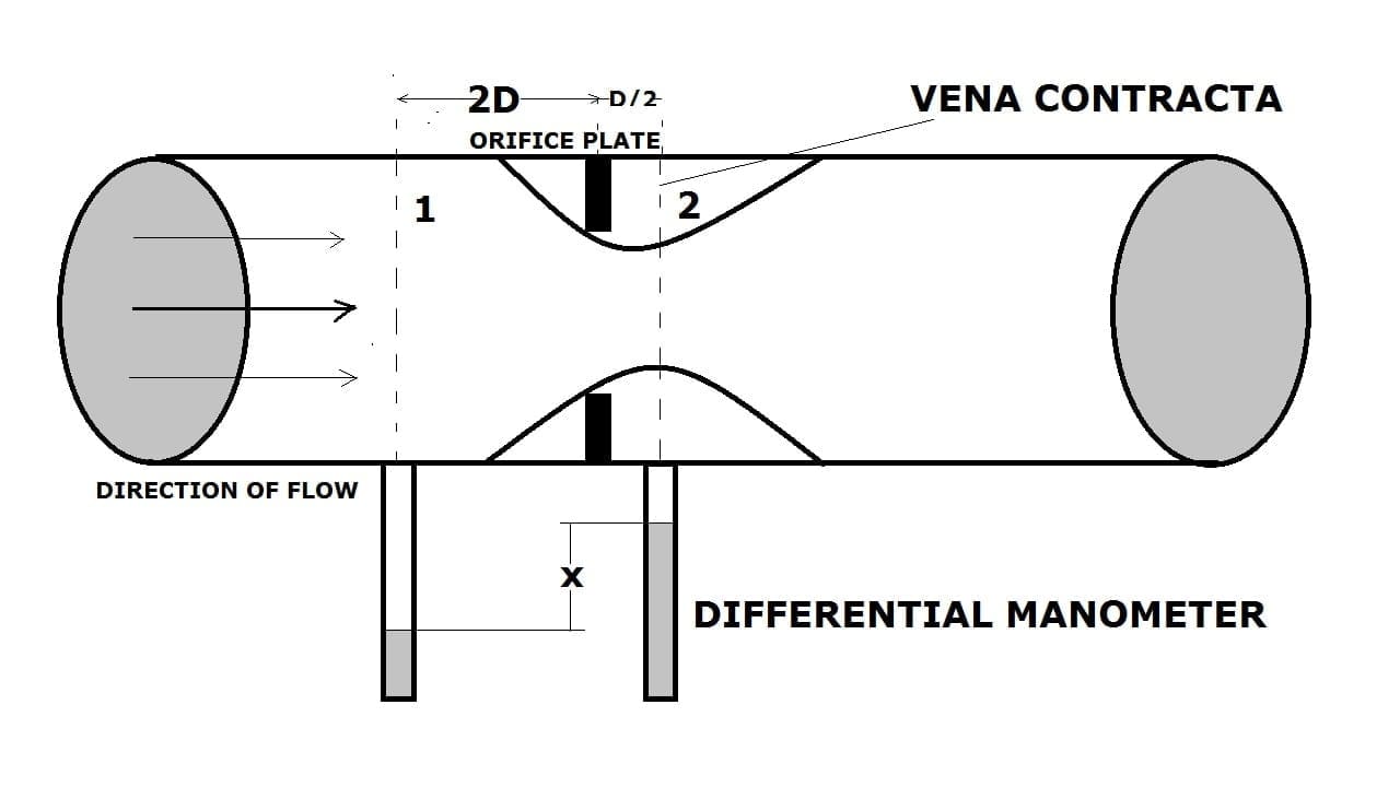 Orifice meter Parts or Construction