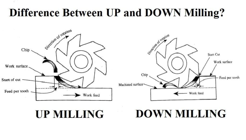 UP and Down Milling Operation