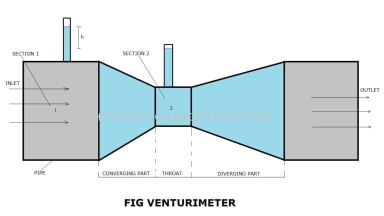 venturimeter and orifice meter experiment