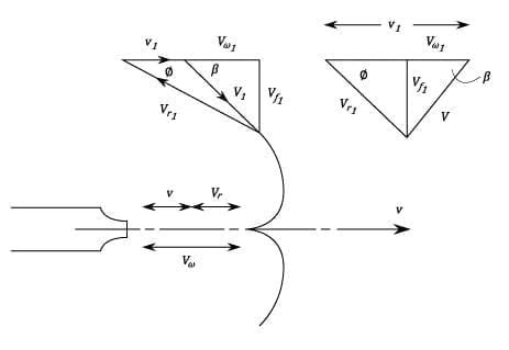 Pelton Wheel Turbine: Definition, Parts, Working, Advantages [Notes & PDF]