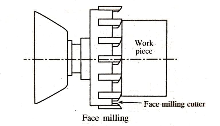 Milling Machine: Definition, Parts, Operation, Working Principle ...