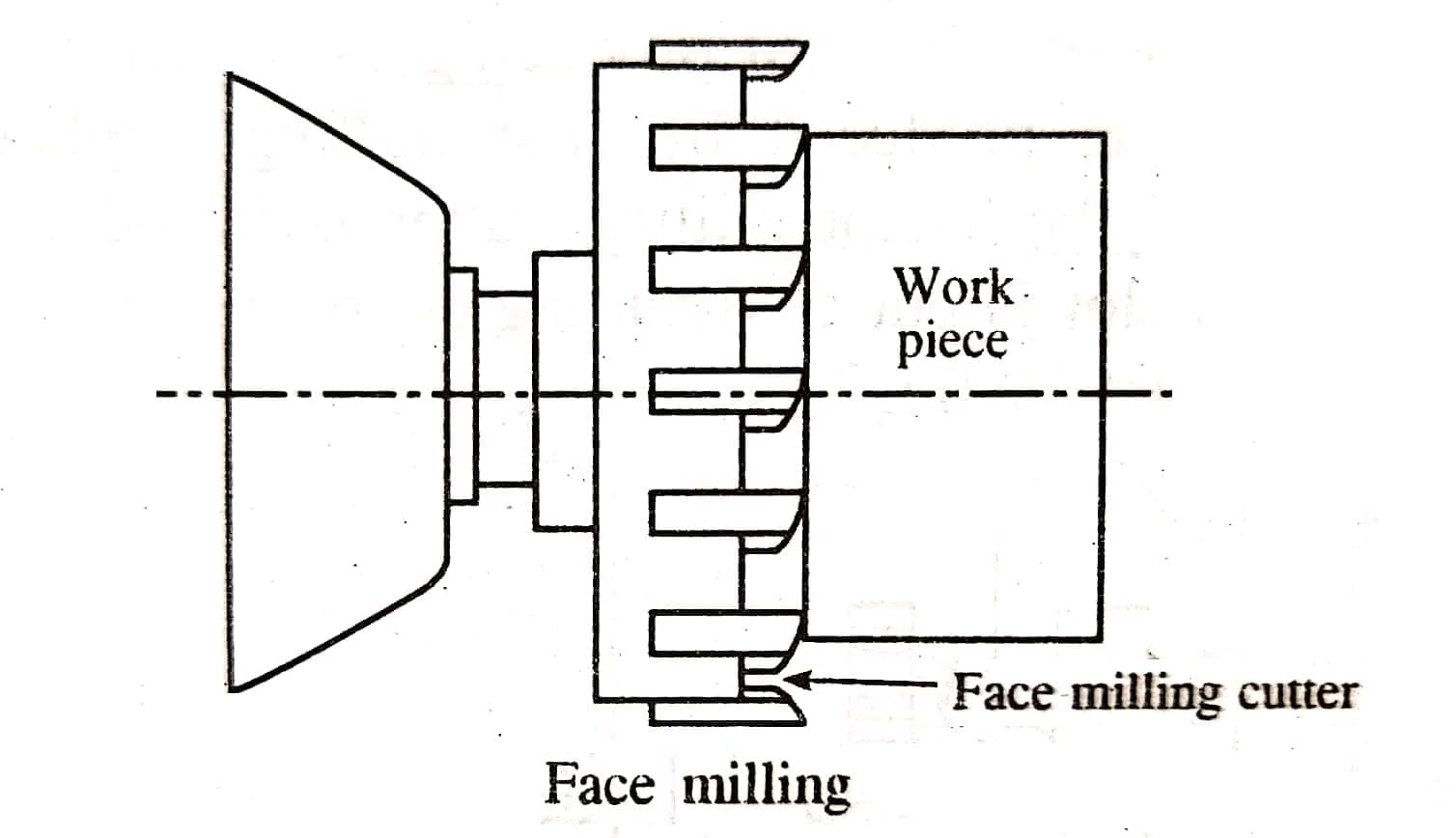 milling-machine-definition-parts-operation-working-principle