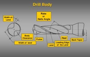 Twist Drill: Definition, Nomenclature, Type, Advantages, Application [Notes & PDF]