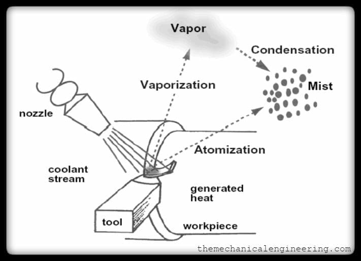 Cutting fluid - Wikipedia