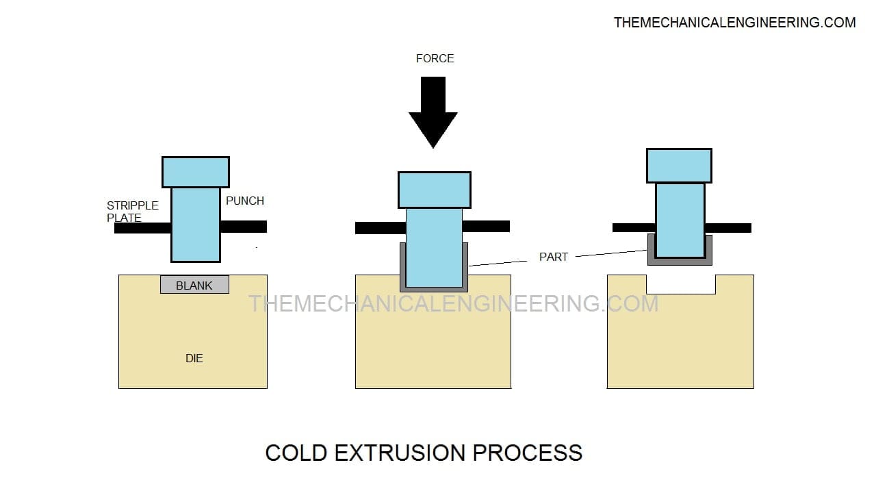 COLD EXTRUSTION PROCESS