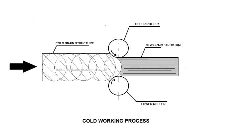 Cold Working: Definition, Working Process, Disadvantages, Application ...