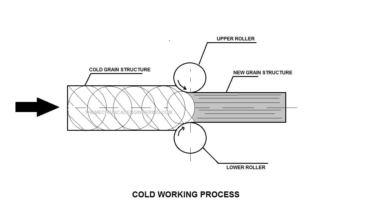 COLD WORKING PROCESS