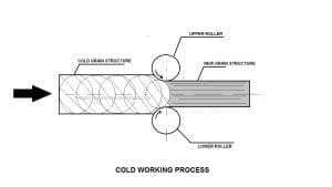 Cold Working: Definition, Methods, Working Process, Advantages, Disadvantages, Application [Notes & PDF]