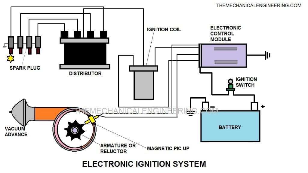 Electronic Ignition System Definition, Parts, Working, Advantages