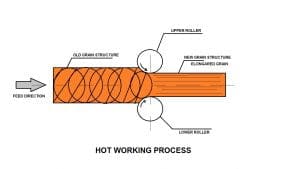 HOT WORKING PROCESS
