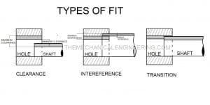 Types of Fit: Clearance Fit, Transition Fit, and Interference Fit [Notes & PDF]