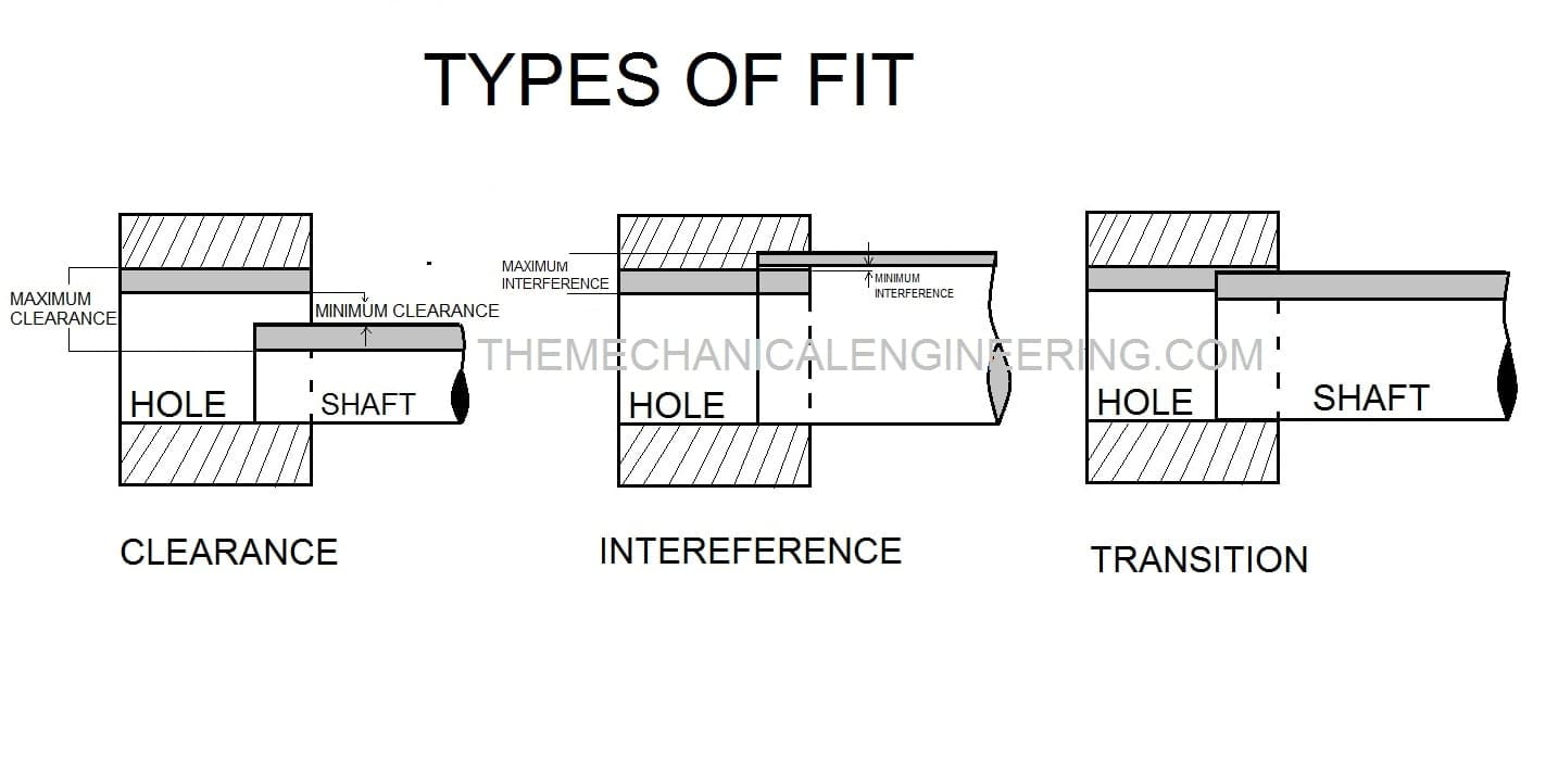 Types of Fit Clearance Fit, Transition Fit, and Interference Fit