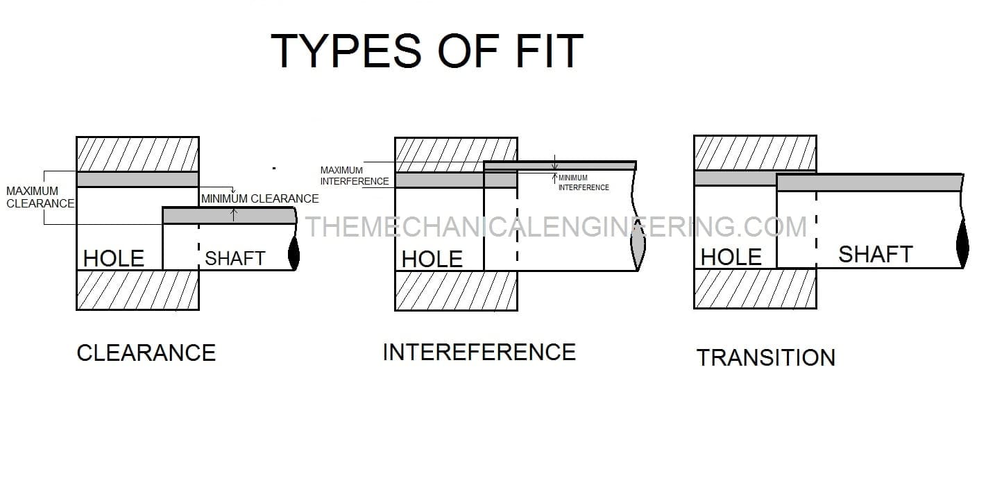 Shaft/Hole Tolerances For Clearance & Interference Fits