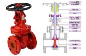 Feature Image of Gate Valve