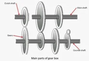 Gearbox: Definition, Parts or Construction, Working, Types in detail, Function, Purpose, Advantages, Application [Notes & PDF]