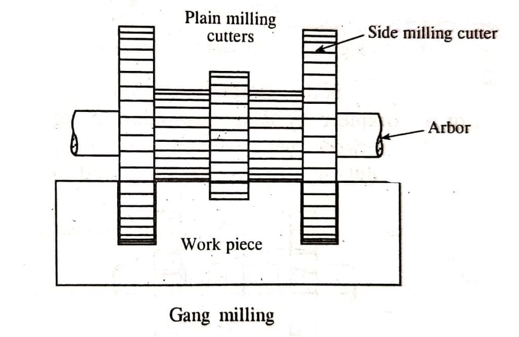 Milling Cutter Definition, Types in detail, Geometry Material [Notes & PDF]