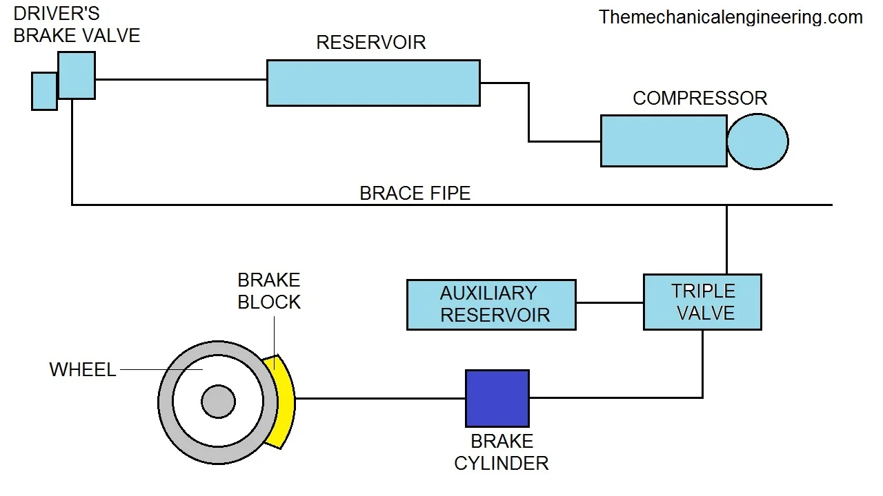 PNEUMATIC BRAKE SYSTEM