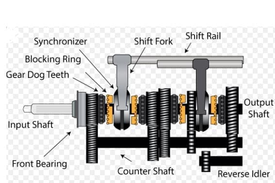 synchronous gearbox