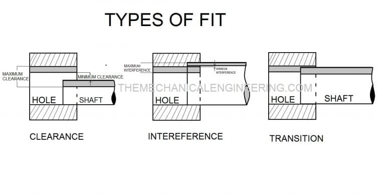 Types of Fit: Clearance Fit, Transition Fit, and Interference Fit ...