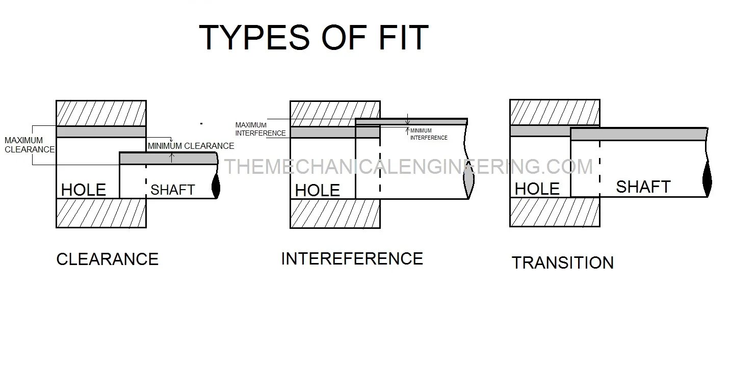 Interference fit, types of fits, interference fit Explained, Mechanical  Measurement