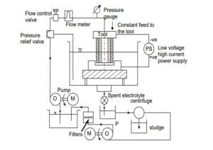 Electrochemical Machining Feature Image