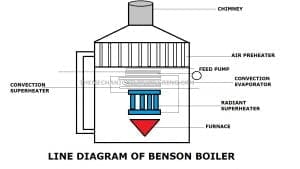 Benson Boiler: Definition, Parts, Working Principle, Advantages, Disadvantages, Application [Notes & PDF]