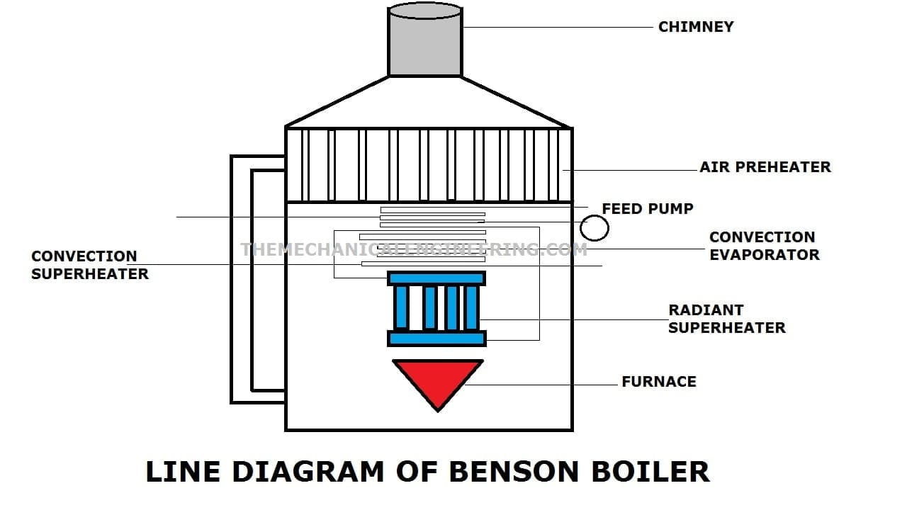 Cochran Boiler  Working Construction Diagram Application