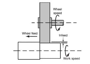 Cylindrical Grinding Operation