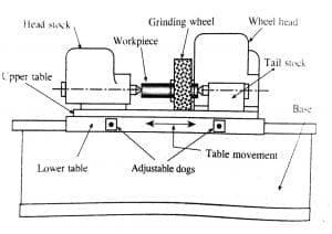 Grinding Machine: Definition, Parts, Working Principle, Operation, Advantages, Application [Notes & PDF]