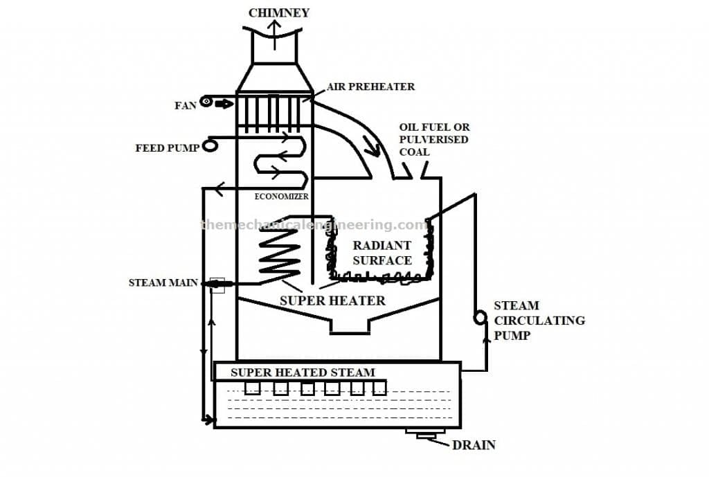 loeffler-boiler-definition-parts-working-principle-types