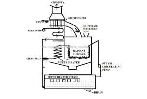 Loeffler Boiler: Definition, Parts, Working Principle, Types, Advantages, Disadvantages, Application [Notes & PDF]