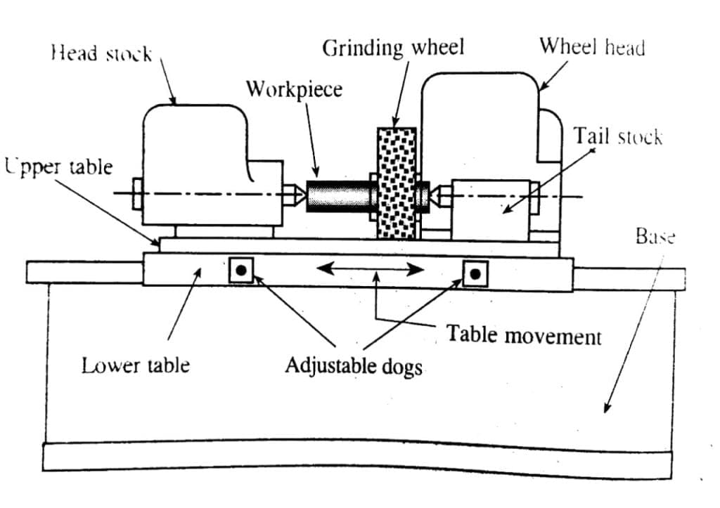 Grinding Machine Definition, Parts, Working Principle, Operation